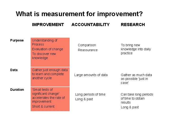 What is measurement for improvement? IMPROVEMENT Purpose Data Duration Understanding of Process Evaluation of