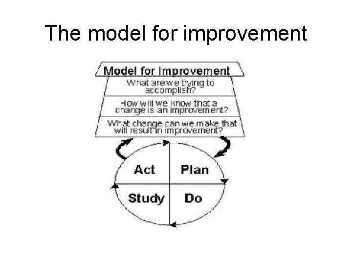 The model for improvement 