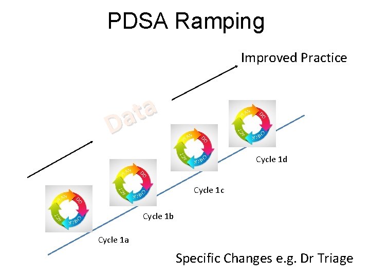 PDSA Ramping Improved Practice a t a D Cycle 1 d Cycle 1 c