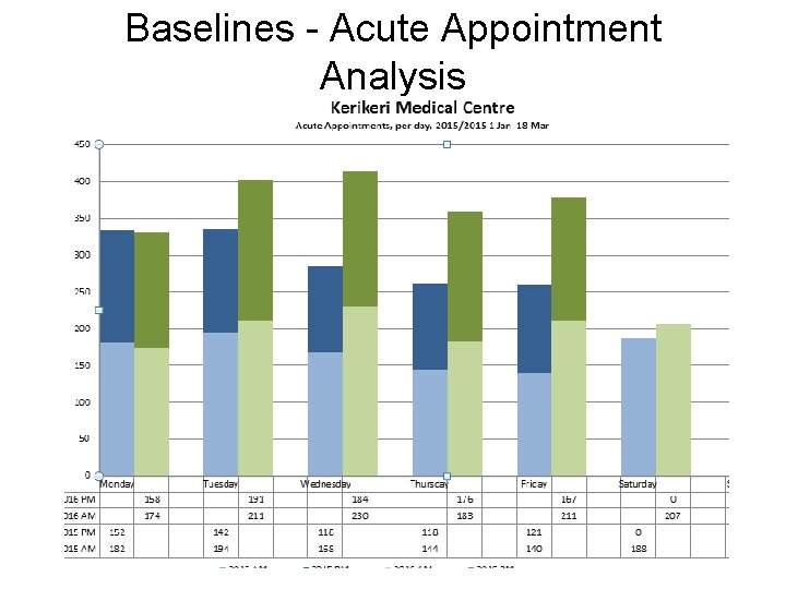 Baselines - Acute Appointment Analysis 