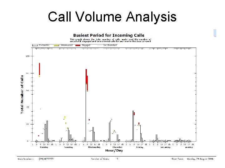 Call Volume Analysis 