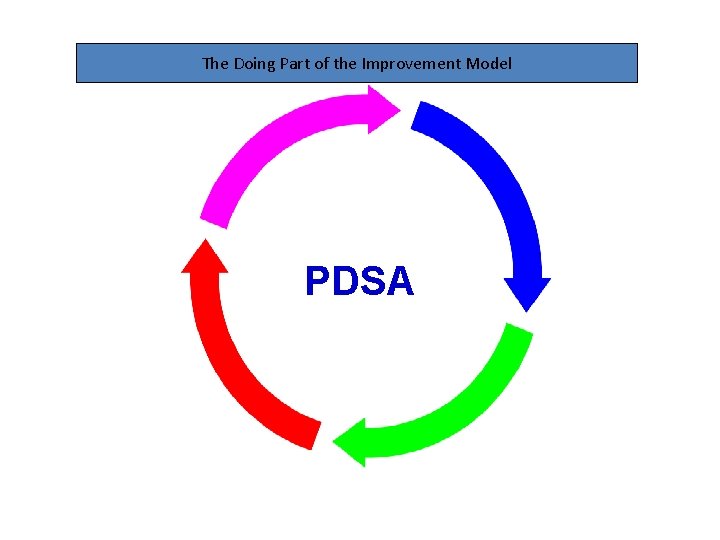 The Doing Part of the Improvement Model PDSA 