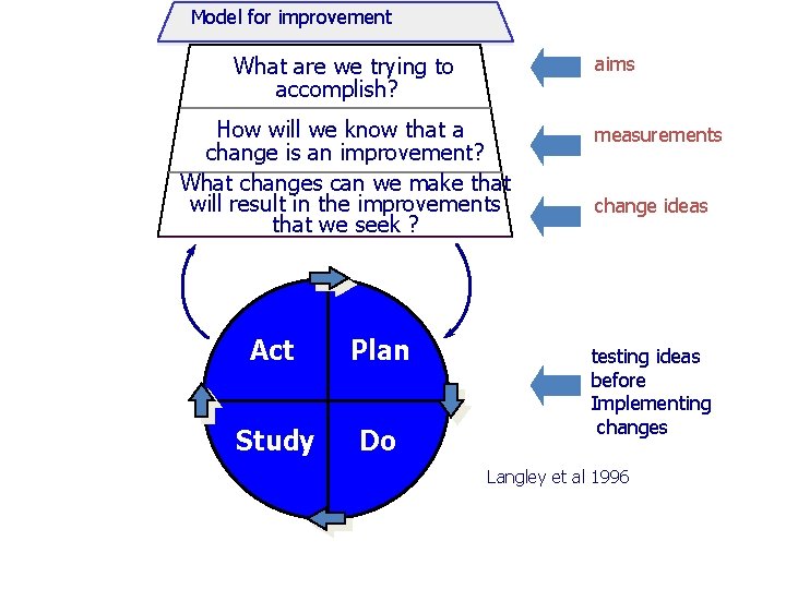 Model for improvement What are we trying to accomplish? aims How will we know