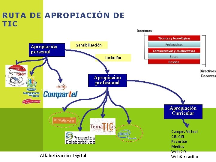 RUTA DE APROPIACIÓN DE TIC Apropiación personal Sensibilización Inclusión Apropiación profesional Apropiación Curricular Alfabetización