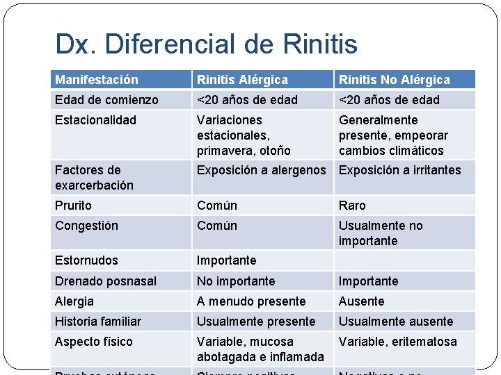 Dx. Diferencial de Rinitis Manifestación Rinitis Alérgica Rinitis No Alérgica Edad de comienzo <20