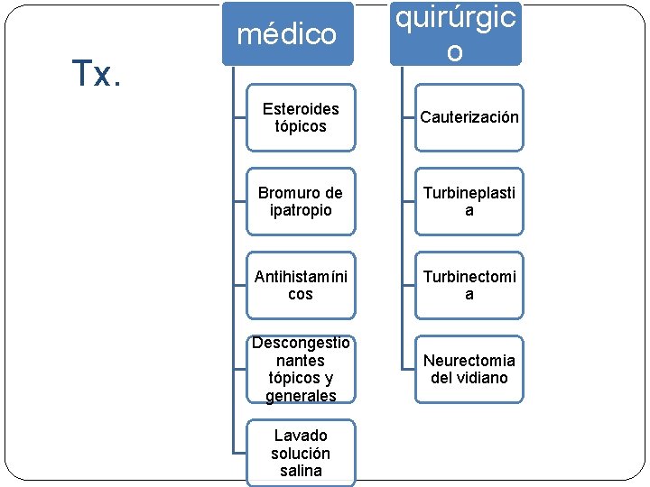 médico quirúrgic o Esteroides tópicos Cauterización Bromuro de ipatropio Turbineplasti a Antihistamíni cos Turbinectomi