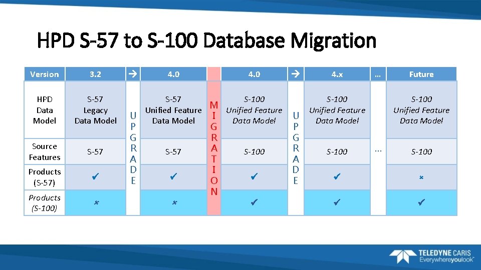 HPD S-57 to S-100 Database Migration Version 3. 2 HPD Data Model S-57 Legacy
