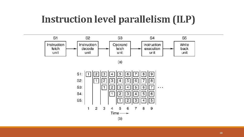 Instruction level parallelism (ILP) 10 10 