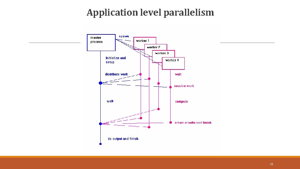 Application level parallelism 11 11 