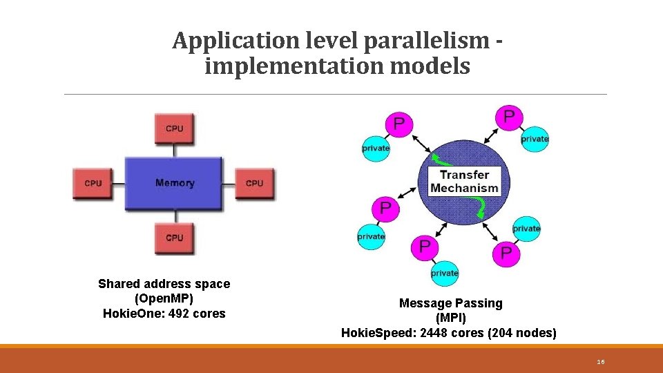 16 Application level parallelism implementation models Shared address space (Open. MP) Hokie. One: 492