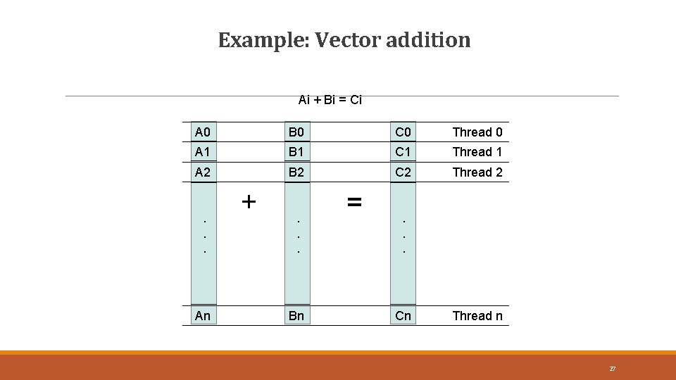 Example: Vector addition 27 Ai + Bi = Ci A 0 B 0 C
