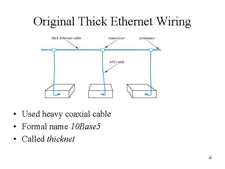 Original Thick Ethernet Wiring • Used heavy coaxial cable • Formal name 10 Base