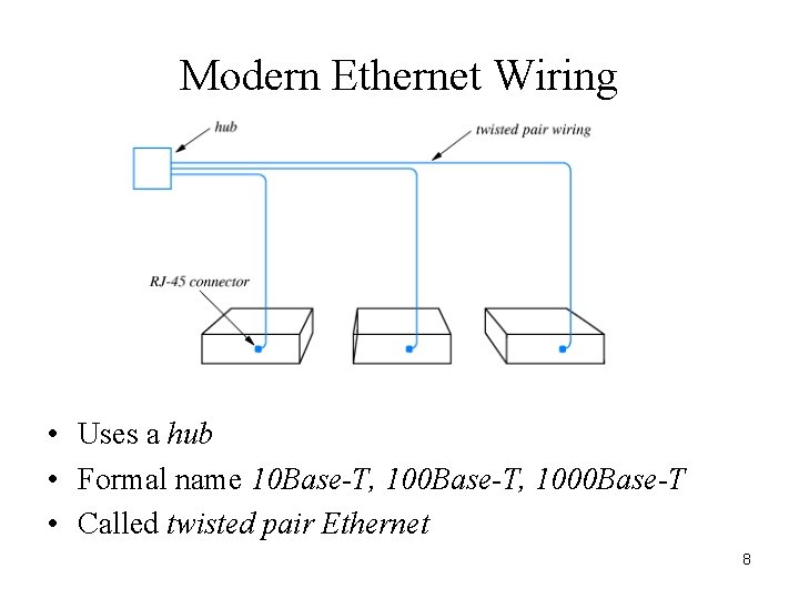Modern Ethernet Wiring • Uses a hub • Formal name 10 Base-T, 1000 Base-T