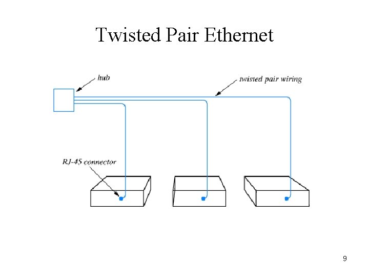 Twisted Pair Ethernet 9 