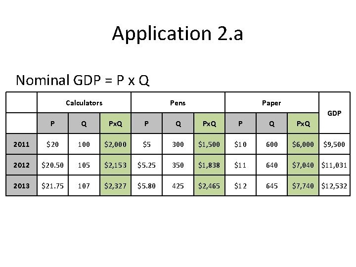 Application 2. a Nominal GDP = P x Q Calculators Pens Paper GDP P