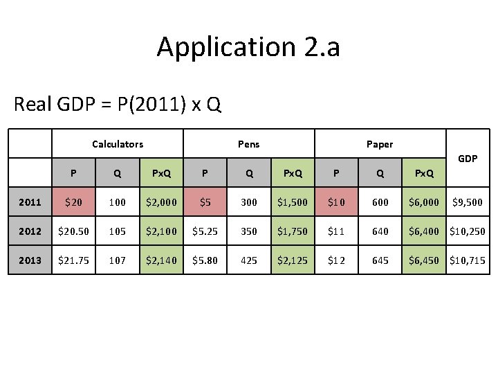 Application 2. a Real GDP = P(2011) x Q Calculators Pens Paper GDP P