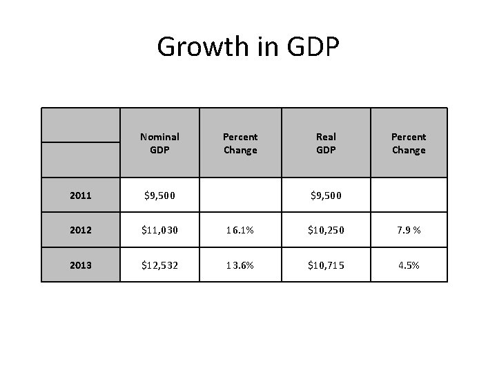 Growth in GDP Nominal GDP Percent Change Real GDP Percent Change 2011 $9, 500