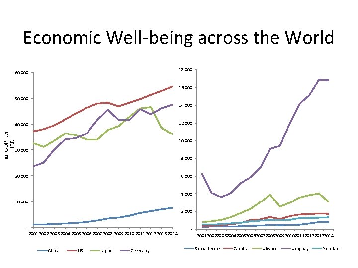 Economic Well-being across the World 18 000 60 000 16 000 50 000 Nominal