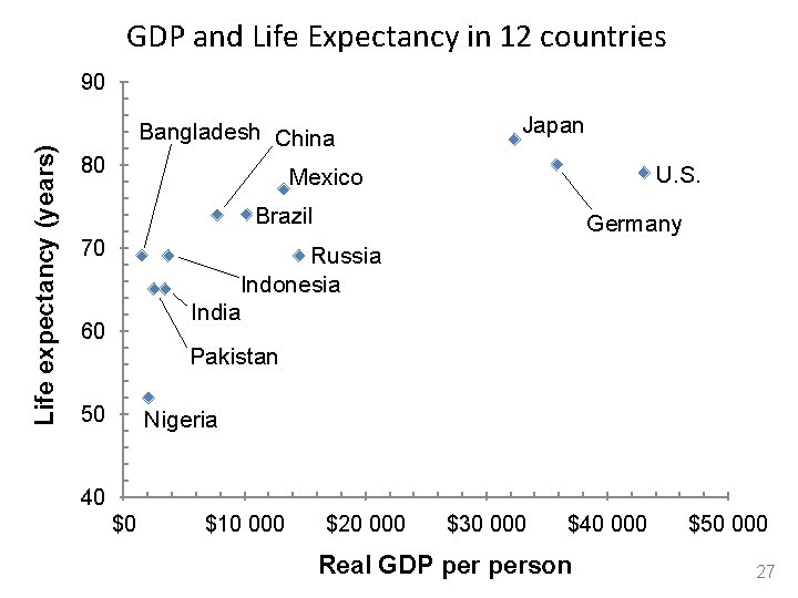 GDP and Life Expectancy in 12 countries Life expectancy (years) 90 Bangladesh China 80