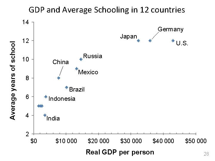 GDP and Average Schooling in 12 countries 14 Average years of school Germany Japan