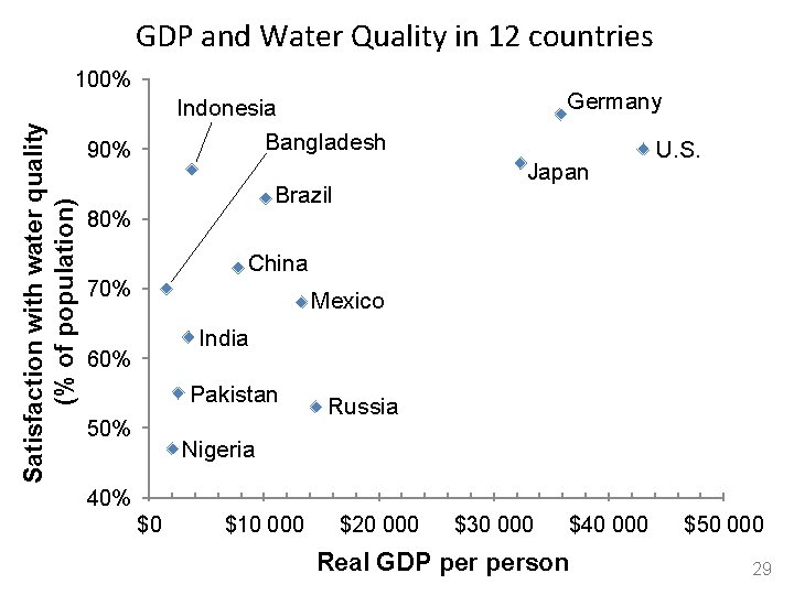 GDP and Water Quality in 12 countries Satisfaction with water quality (% of population)