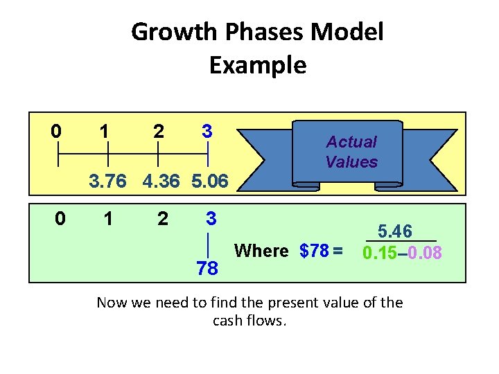 Growth Phases Model Example 0 1 2 3 3. 76 4. 36 5. 06