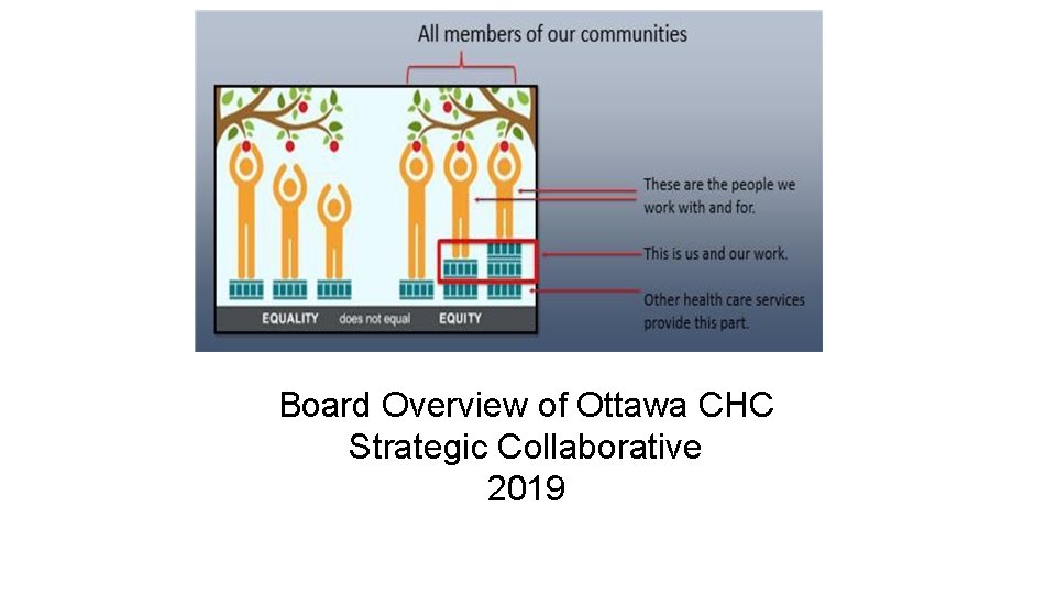 CHC Collaborative Strategic Planning Overview Board Overview of