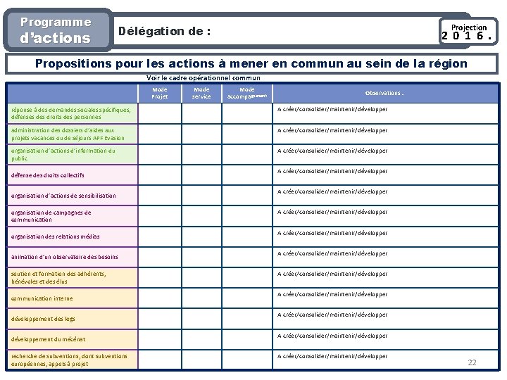 Programme d’actions Projection Délégation de : 2 0 1 6. Propositions pour les actions