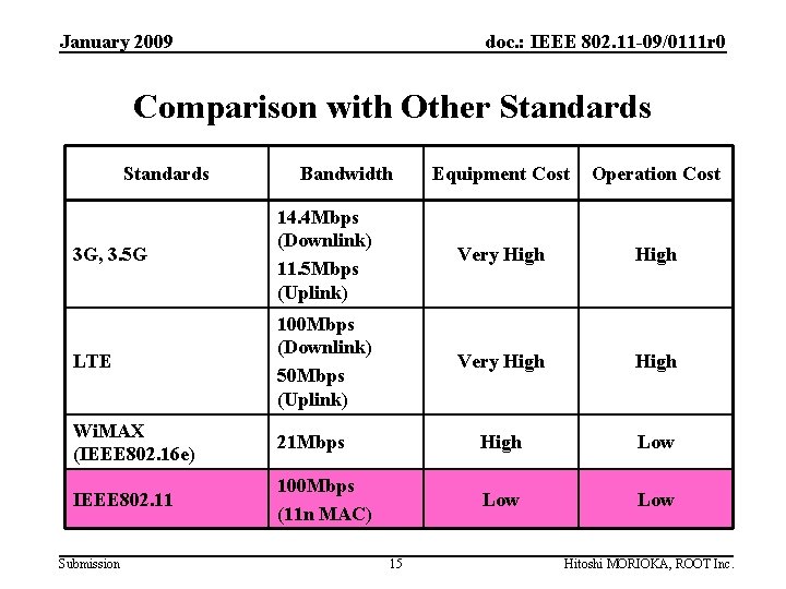 January 2009 doc. : IEEE 802. 11 -09/0111 r 0 Comparison with Other Standards