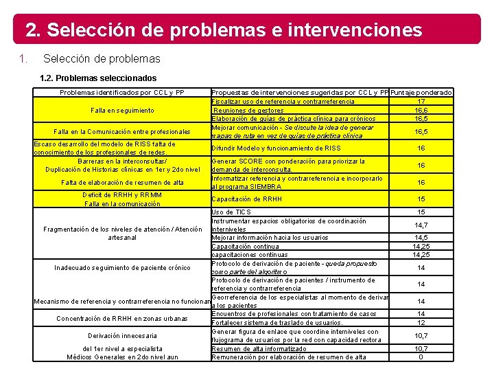 2. Selección de problemas e intervenciones 1. Selección de problemas 1. 2. Problemas seleccionados