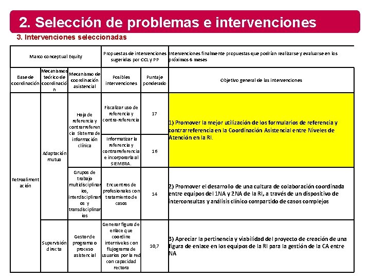 2. Selección de problemas e intervenciones 3. Intervenciones seleccionadas Marco conceptual Equity Propuestas de