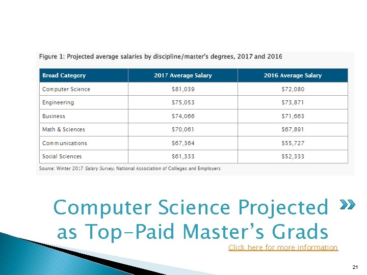 Computer Science Projected as Top-Paid Master’s Grads Click here for more information 21 