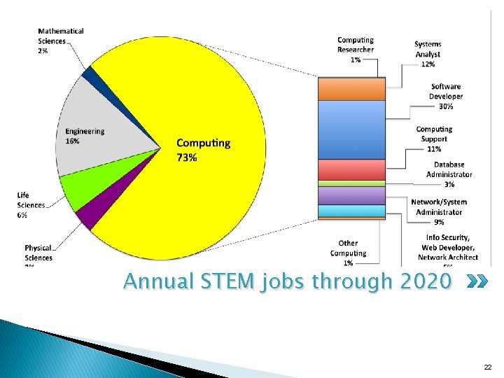 Annual STEM jobs through 2020 22 