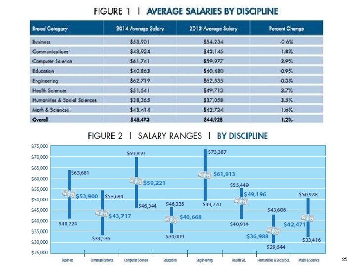 Salaries by Discipline Computer Science Department 25 