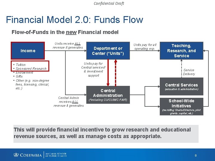 Confidential Draft Financial Model 2. 0: Funds Flow-of-Funds in the new Financial model Income