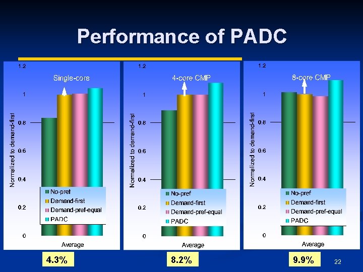 Performance of PADC 4. 3% 8. 2% 9. 9% 22 