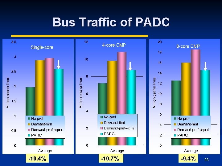 Bus Traffic of PADC -10. 4% -10. 7% -9. 4% 23 