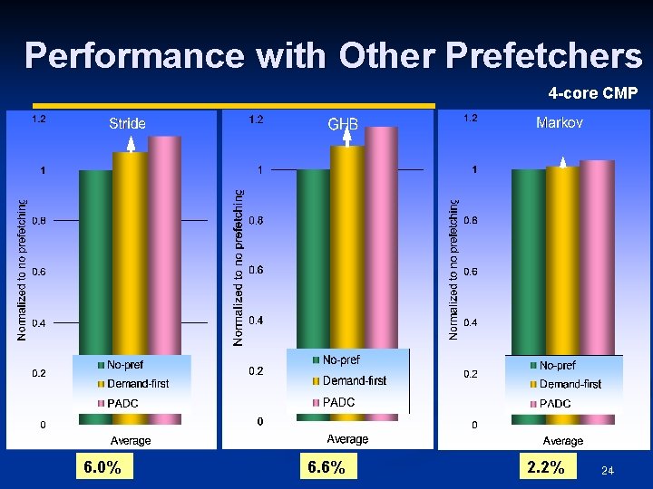 Performance with Other Prefetchers 4 -core CMP 6. 0% 6. 6% 2. 2% 24