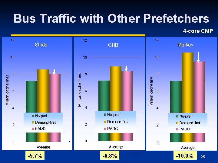 Bus Traffic with Other Prefetchers 4 -core CMP -5. 7% -6. 8% -10. 3%