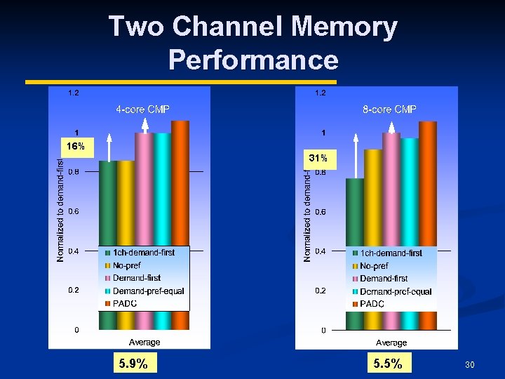 Two Channel Memory Performance 16% 31% 5. 9% 5. 5% 30 