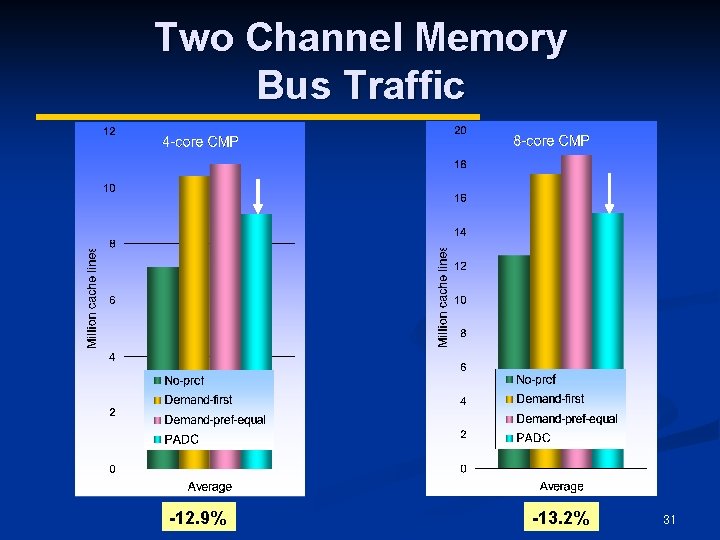 Two Channel Memory Bus Traffic -12. 9% -13. 2% 31 