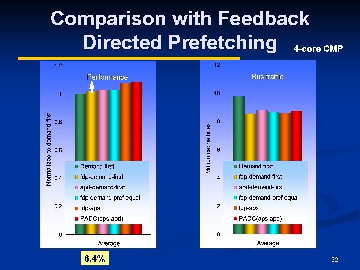 Comparison with Feedback Directed Prefetching 4 -core CMP 6. 4% 32 