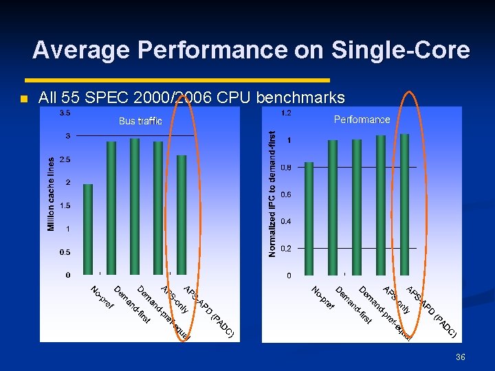Average Performance on Single-Core n All 55 SPEC 2000/2006 CPU benchmarks 36 