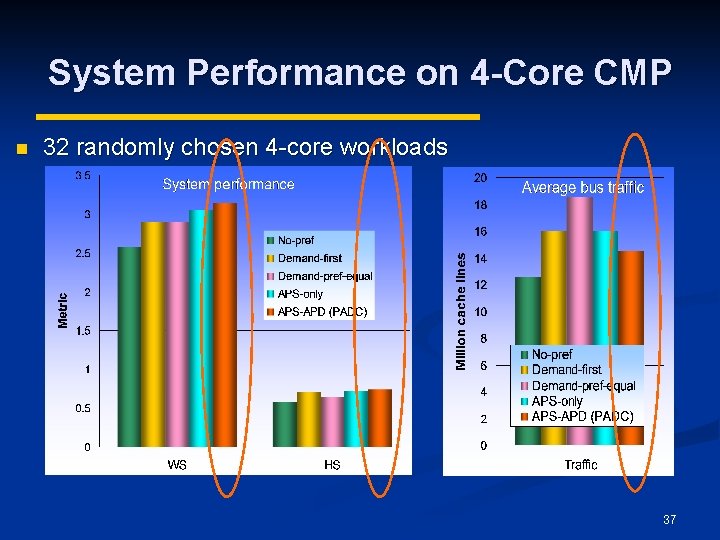 System Performance on 4 -Core CMP n 32 randomly chosen 4 -core workloads 37