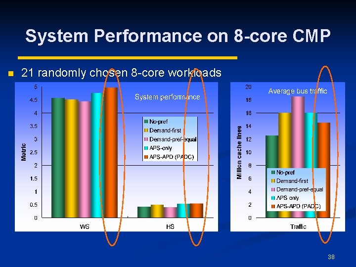 System Performance on 8 -core CMP n 21 randomly chosen 8 -core workloads 38
