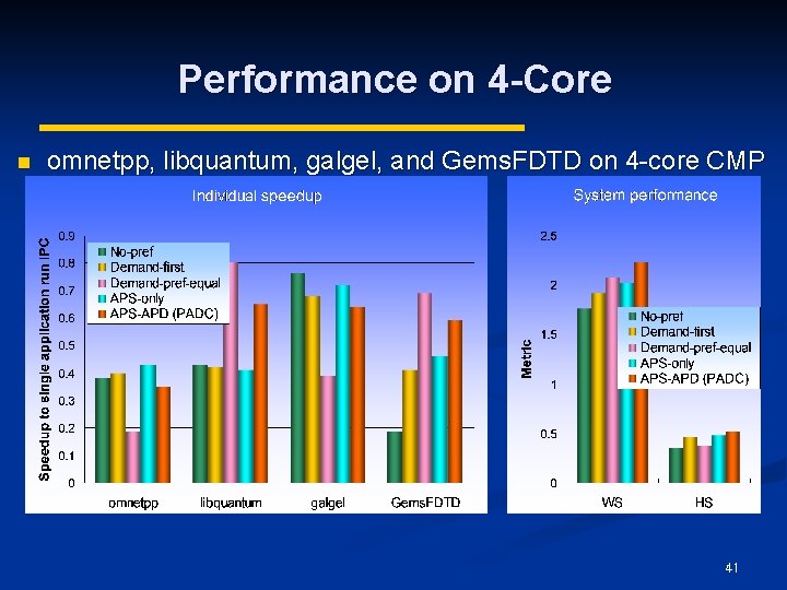 Performance on 4 -Core n omnetpp, libquantum, galgel, and Gems. FDTD on 4 -core