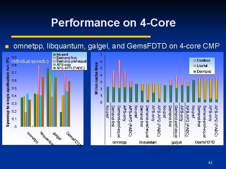 Performance on 4 -Core n omnetpp, libquantum, galgel, and Gems. FDTD on 4 -core