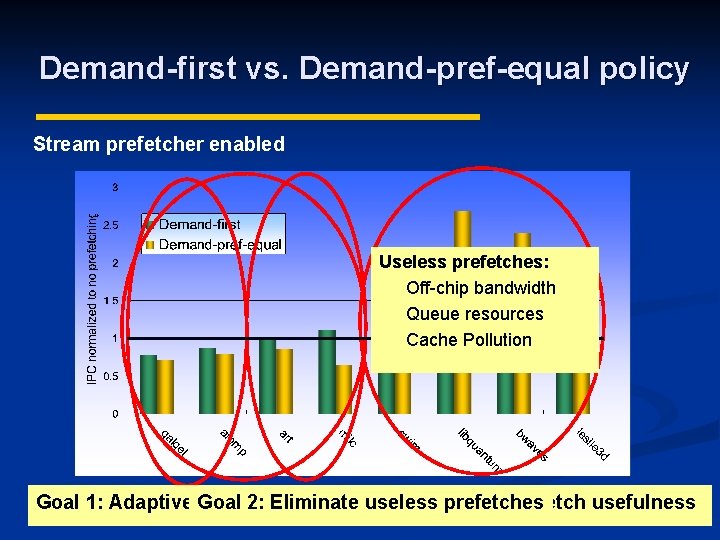 Demand-first vs. Demand-pref-equal policy Stream prefetcher enabled Useless prefetches: Off-chip bandwidth Queue resources Cache