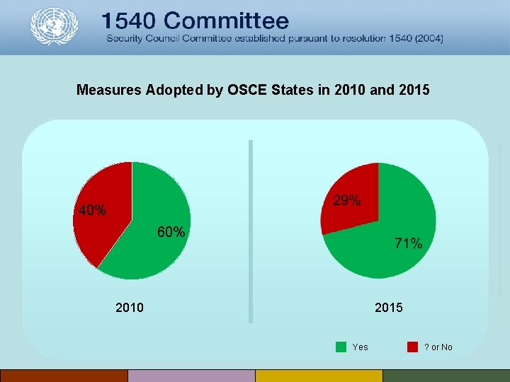 Measures Adopted by OSCE States in 2010 and 2015 40% 60% 2010 2015 Yes