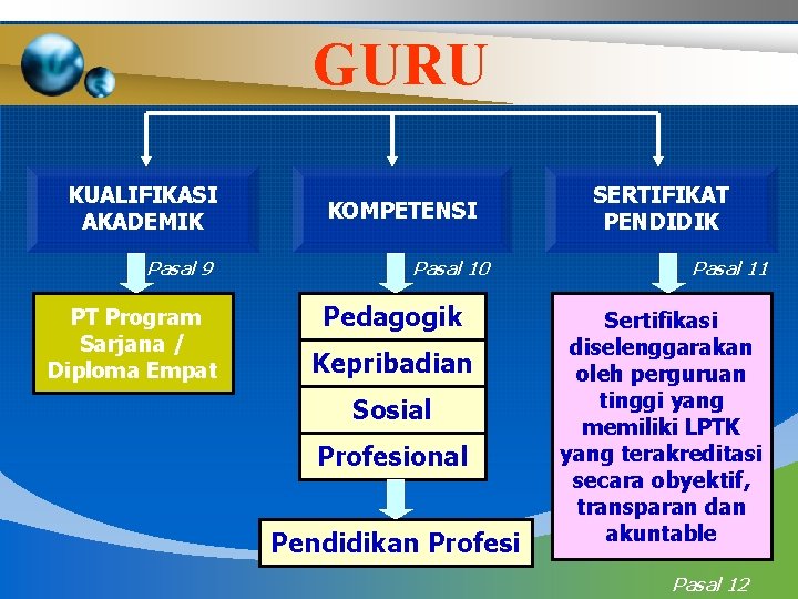 GURU KUALIFIKASI AKADEMIK Pasal 9 PT Program Sarjana / Diploma Empat KOMPETENSI Pasal 10